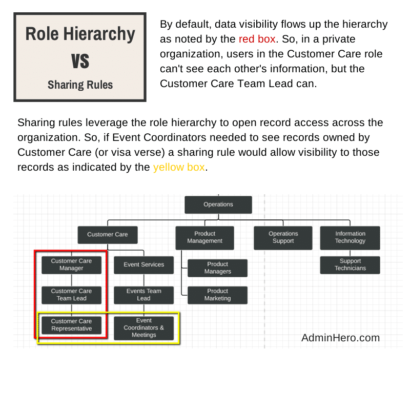 Hierarchy vs Sharing Rules
