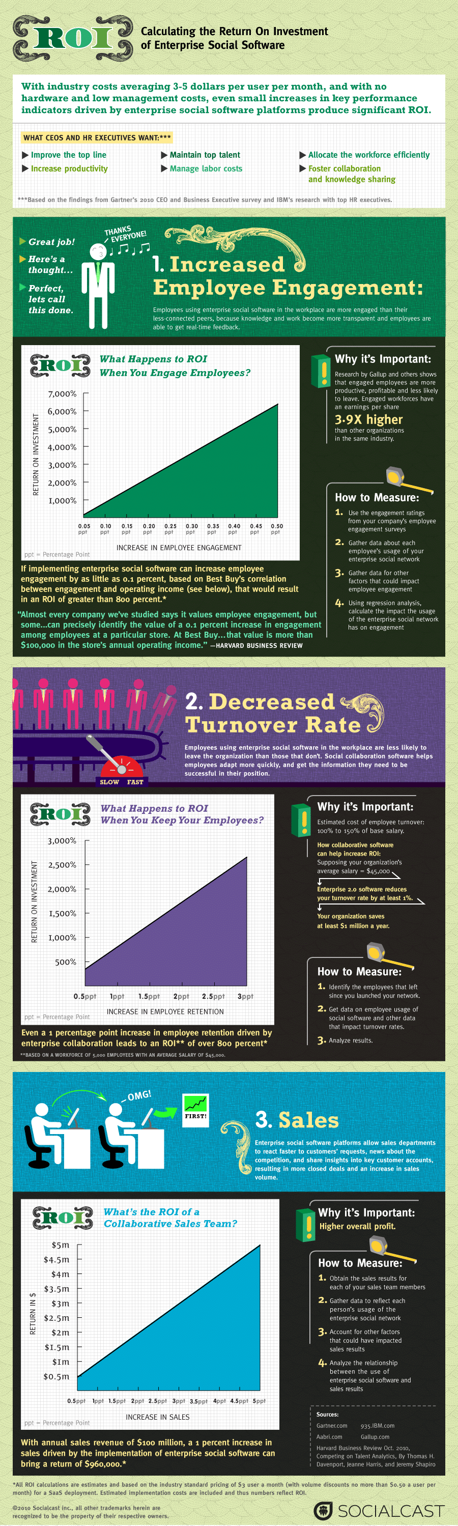 Calculating the ROI of the Social Enterprise