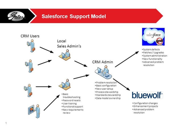 HELP! (Supporting Your Salesforce Users)